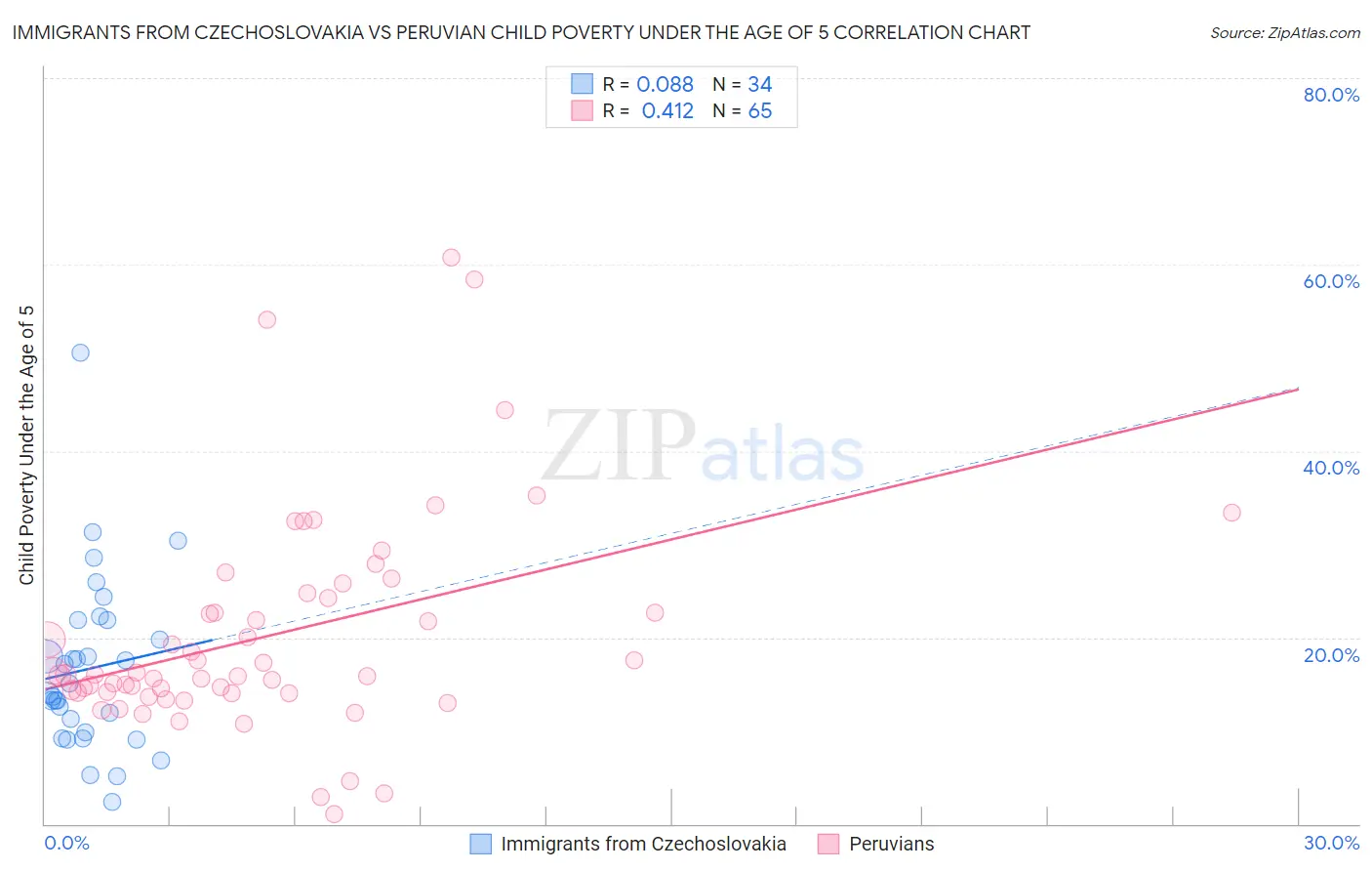 Immigrants from Czechoslovakia vs Peruvian Child Poverty Under the Age of 5