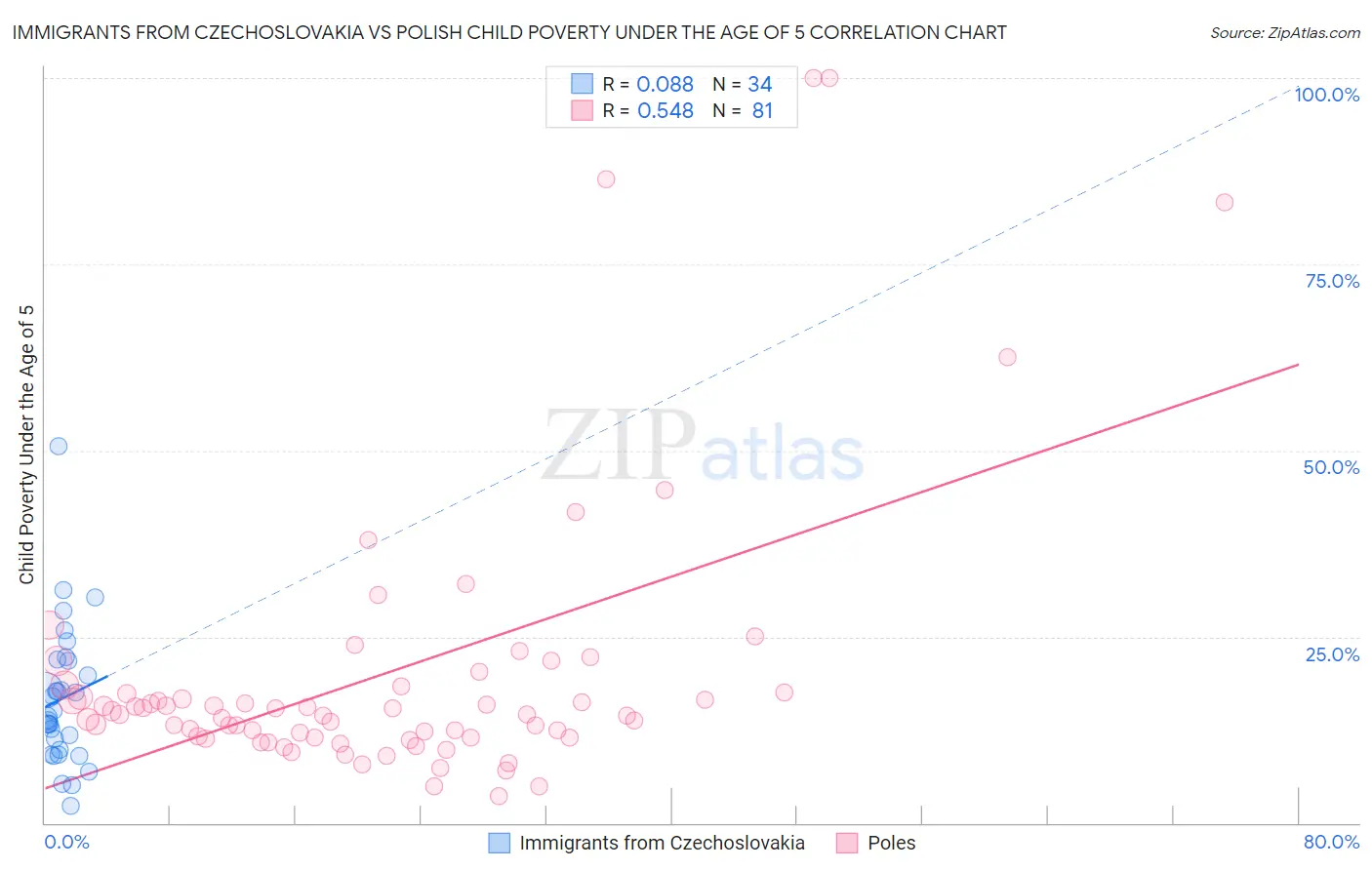 Immigrants from Czechoslovakia vs Polish Child Poverty Under the Age of 5