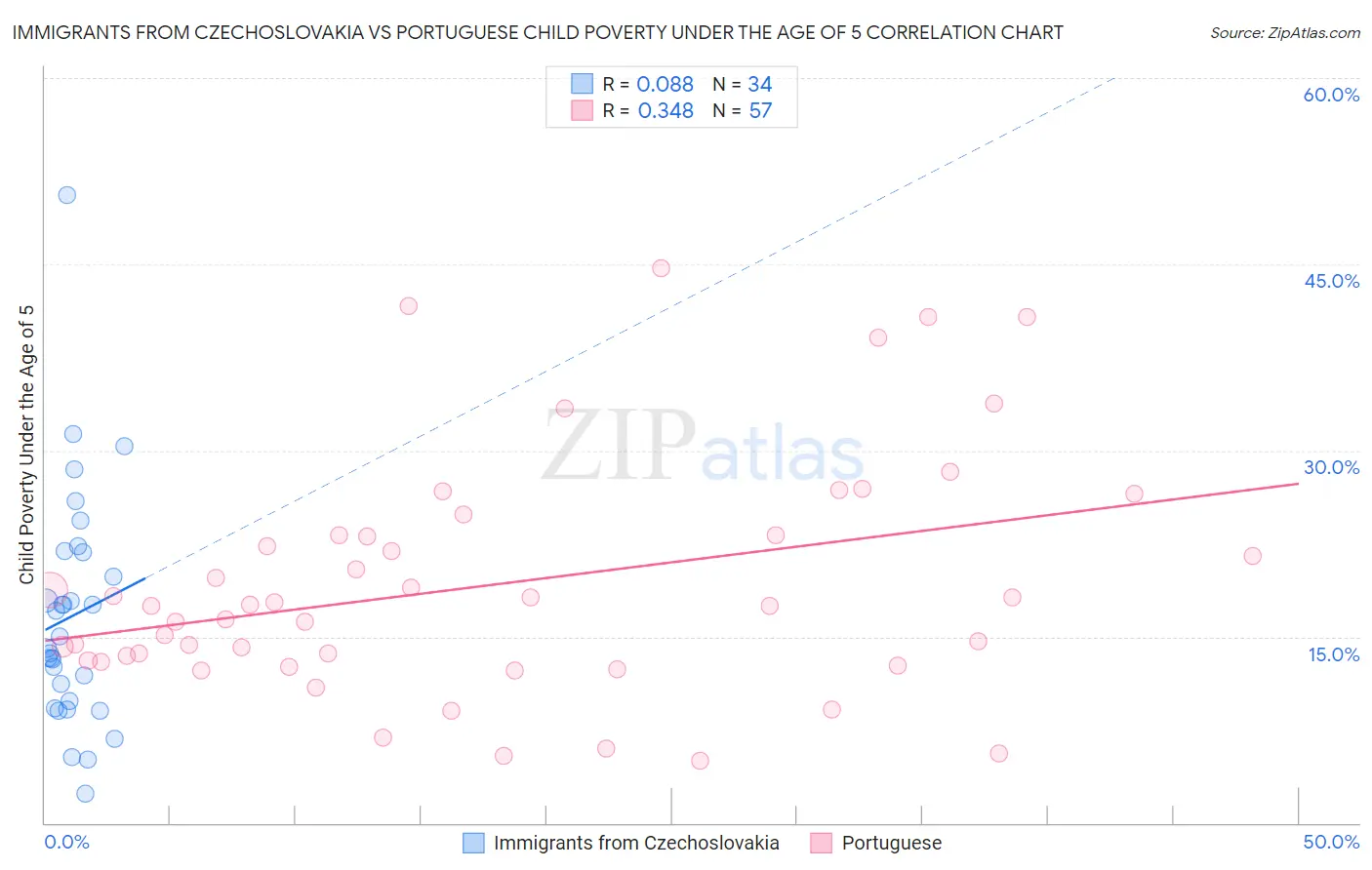 Immigrants from Czechoslovakia vs Portuguese Child Poverty Under the Age of 5