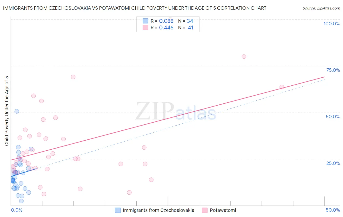 Immigrants from Czechoslovakia vs Potawatomi Child Poverty Under the Age of 5