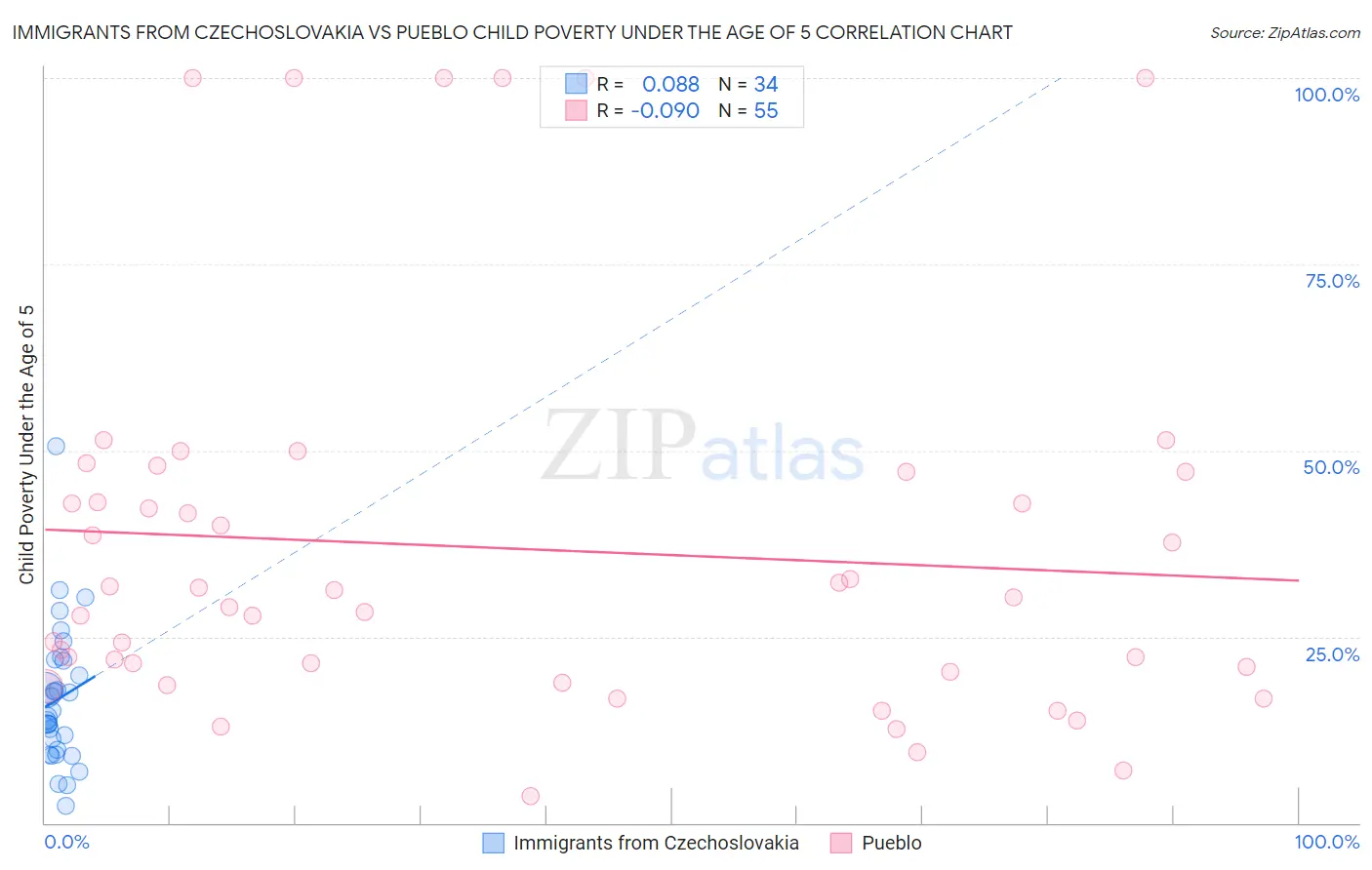 Immigrants from Czechoslovakia vs Pueblo Child Poverty Under the Age of 5