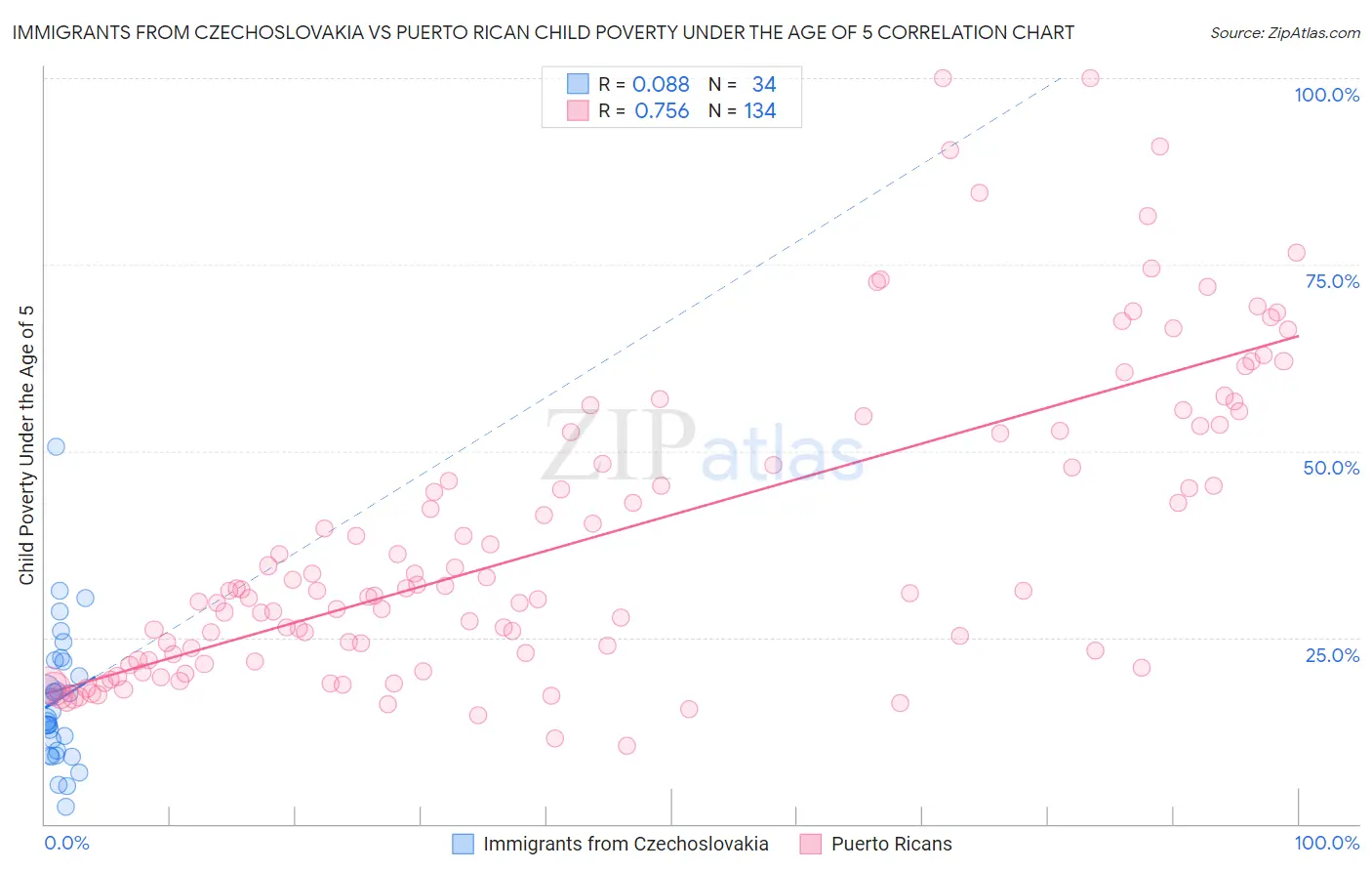 Immigrants from Czechoslovakia vs Puerto Rican Child Poverty Under the Age of 5