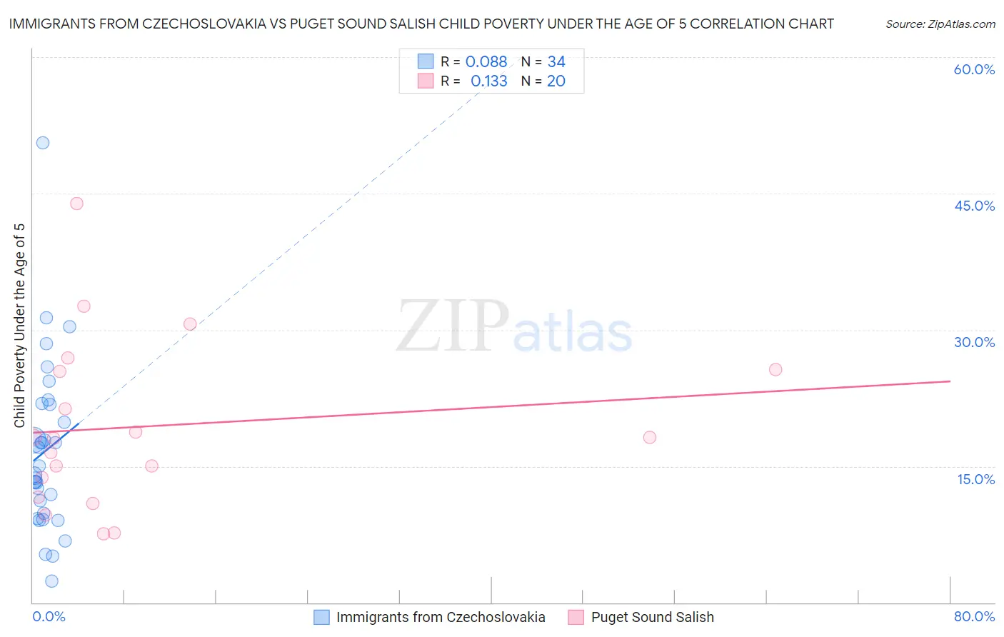 Immigrants from Czechoslovakia vs Puget Sound Salish Child Poverty Under the Age of 5