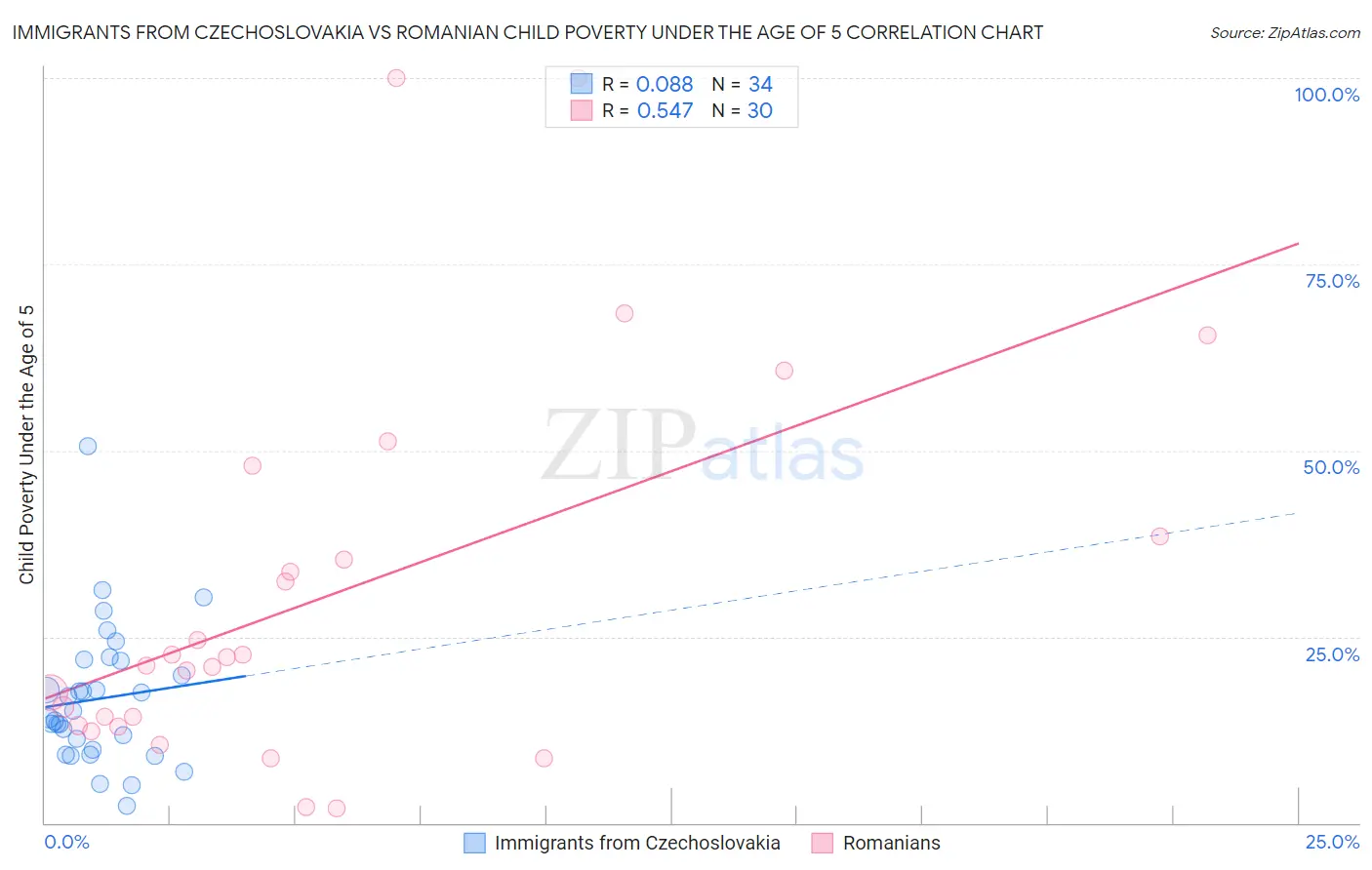 Immigrants from Czechoslovakia vs Romanian Child Poverty Under the Age of 5