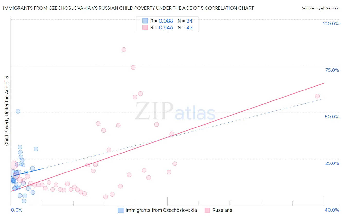 Immigrants from Czechoslovakia vs Russian Child Poverty Under the Age of 5