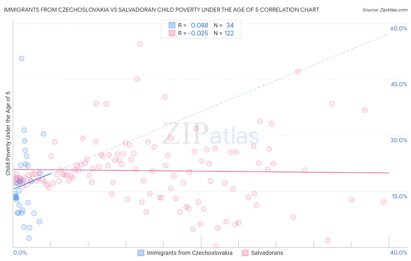 Immigrants from Czechoslovakia vs Salvadoran Child Poverty Under the Age of 5