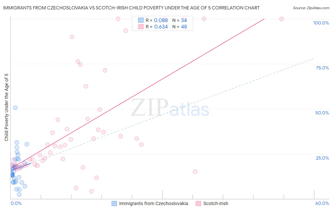 Immigrants from Czechoslovakia vs Scotch-Irish Child Poverty Under the Age of 5