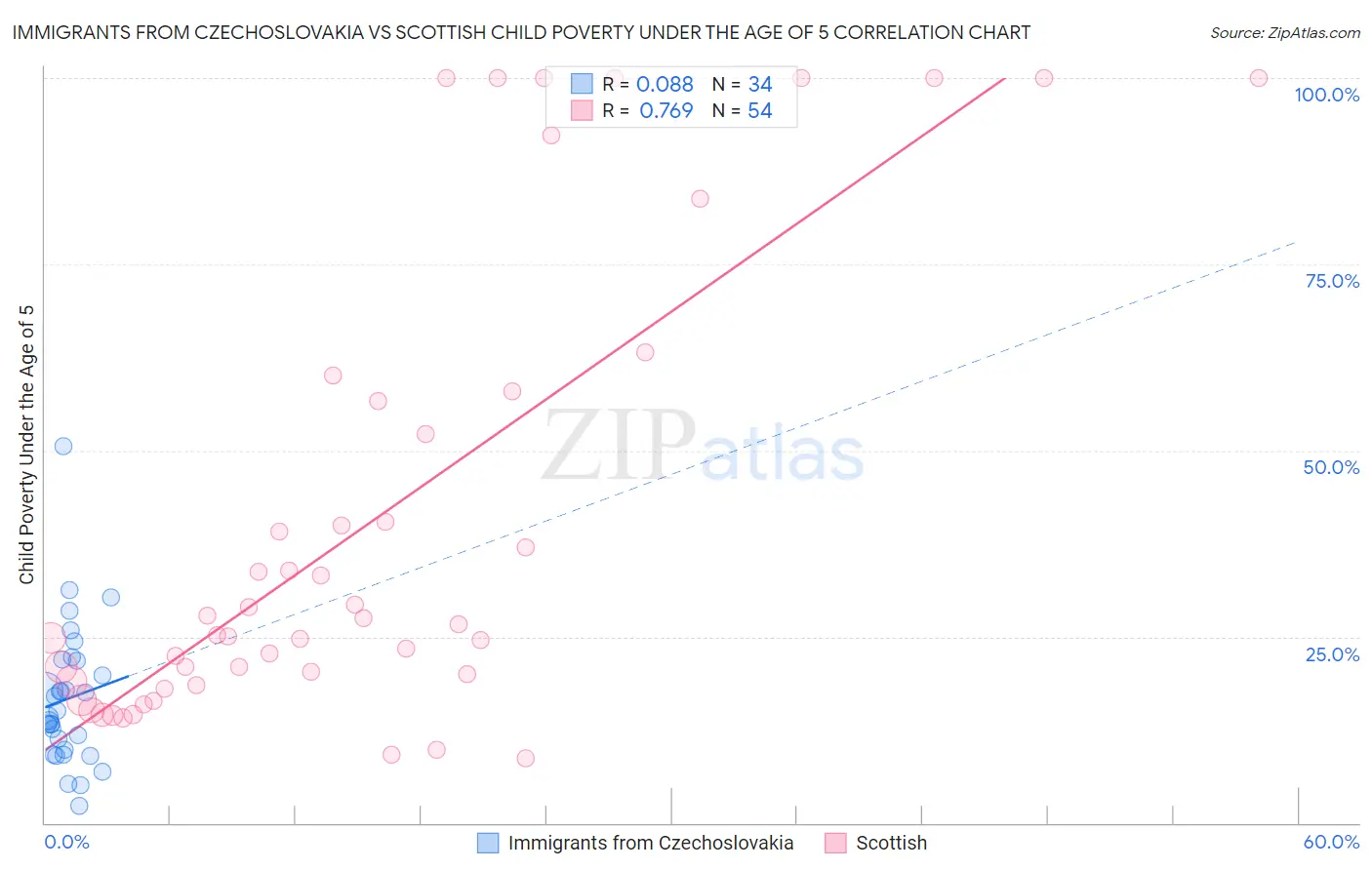 Immigrants from Czechoslovakia vs Scottish Child Poverty Under the Age of 5