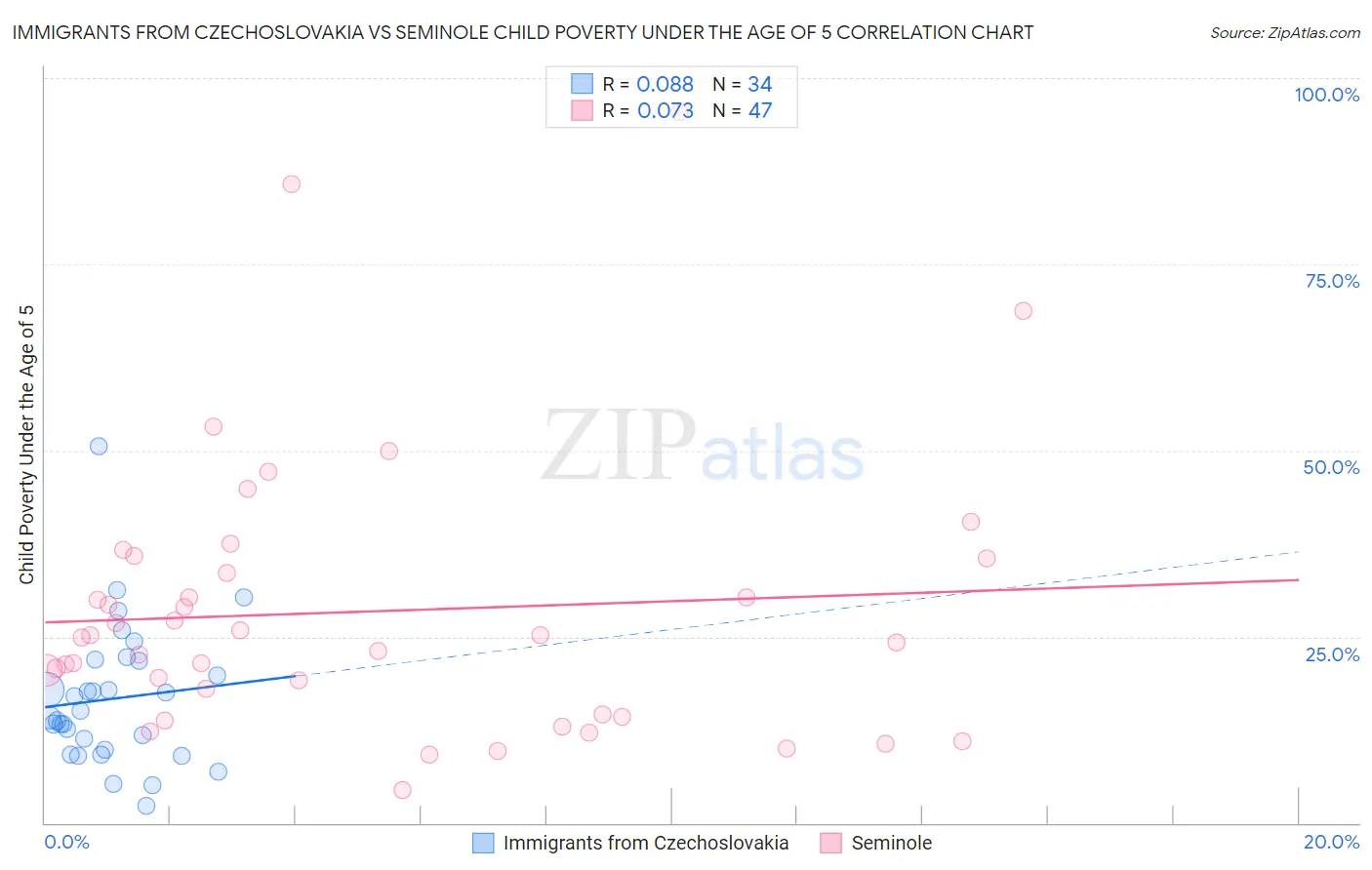 Immigrants from Czechoslovakia vs Seminole Child Poverty Under the Age of 5