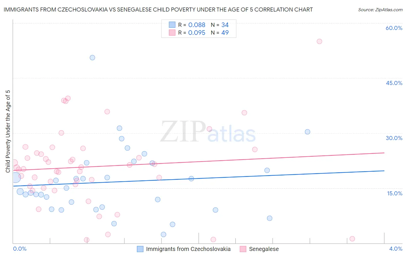 Immigrants from Czechoslovakia vs Senegalese Child Poverty Under the Age of 5