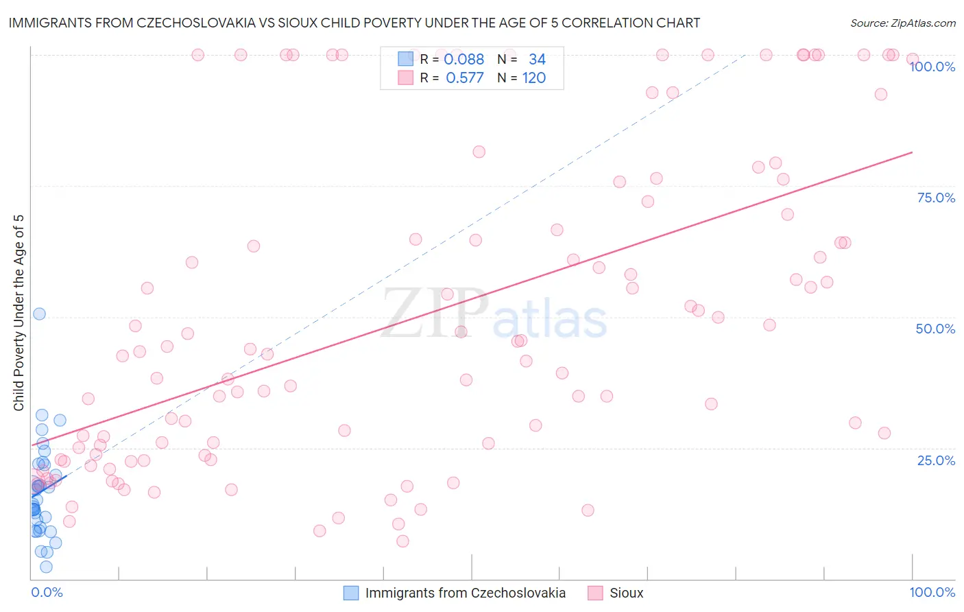Immigrants from Czechoslovakia vs Sioux Child Poverty Under the Age of 5