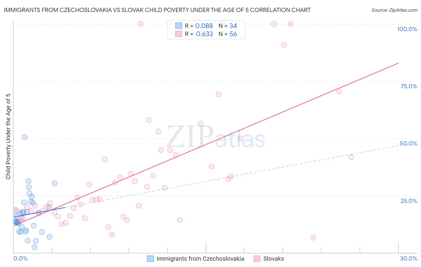 Immigrants from Czechoslovakia vs Slovak Child Poverty Under the Age of 5