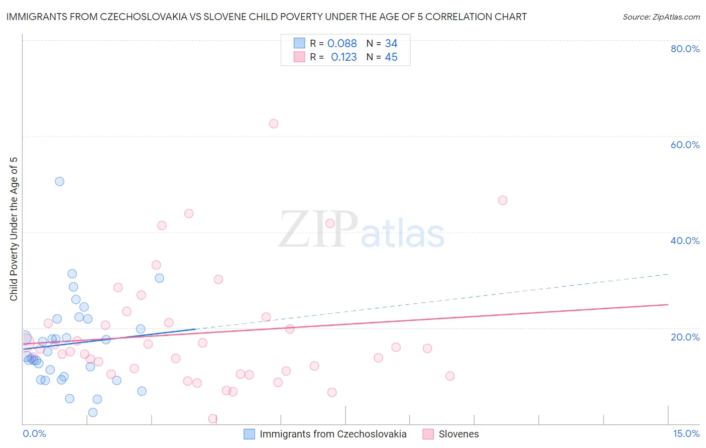 Immigrants from Czechoslovakia vs Slovene Child Poverty Under the Age of 5