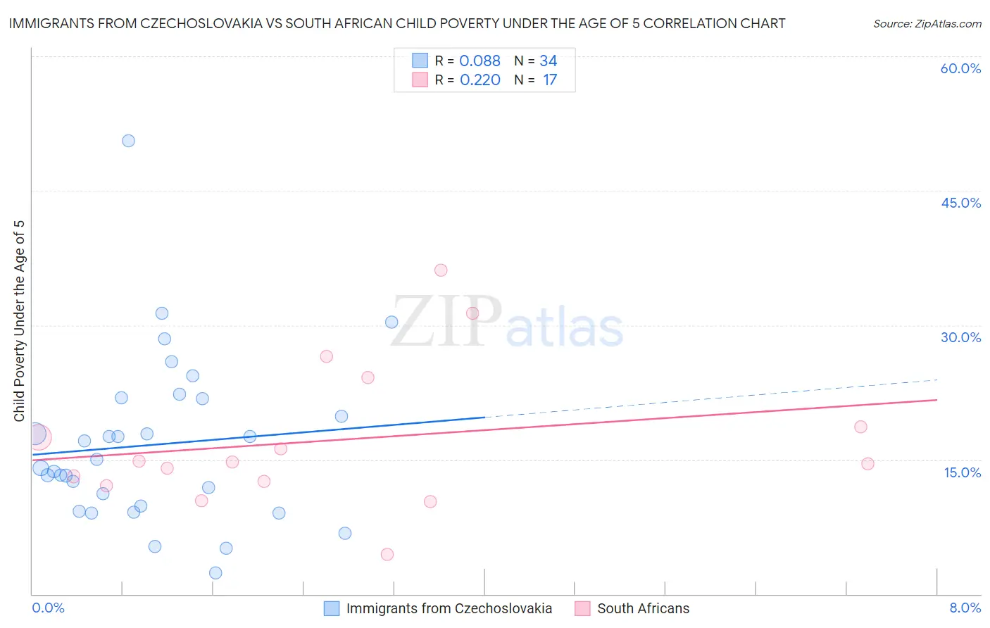 Immigrants from Czechoslovakia vs South African Child Poverty Under the Age of 5