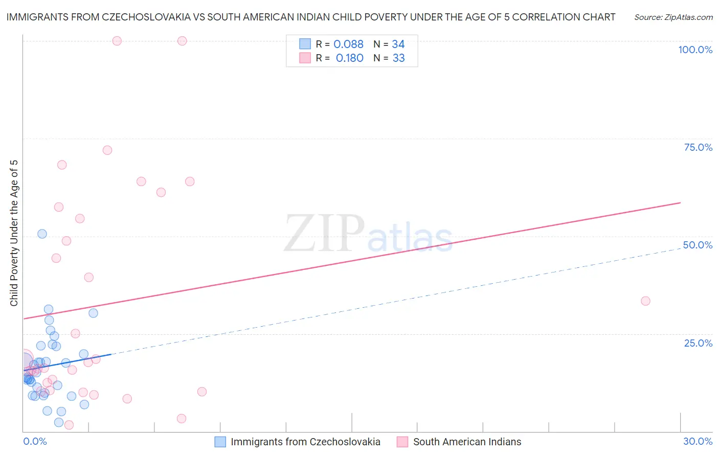 Immigrants from Czechoslovakia vs South American Indian Child Poverty Under the Age of 5