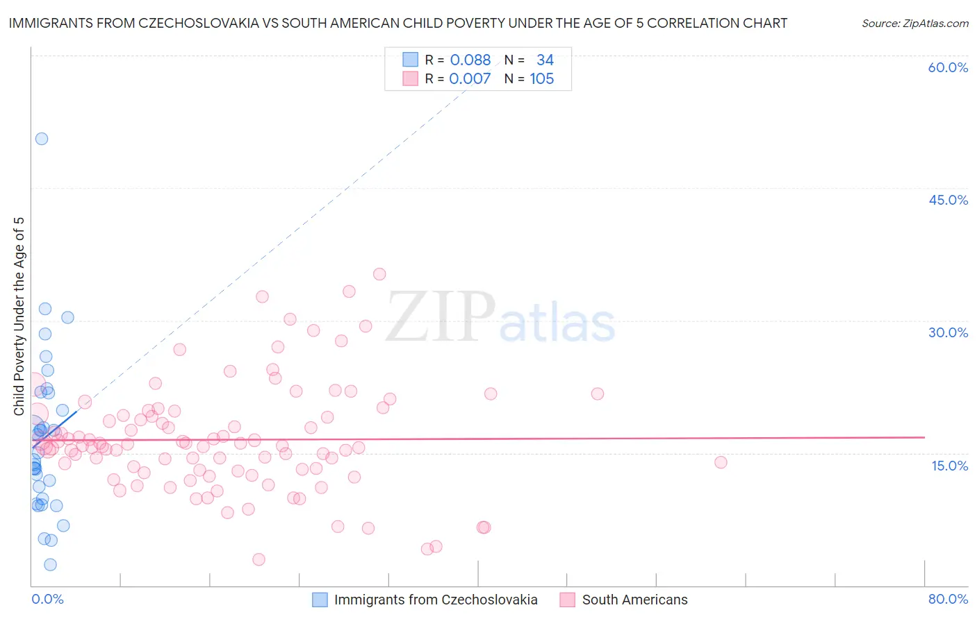 Immigrants from Czechoslovakia vs South American Child Poverty Under the Age of 5