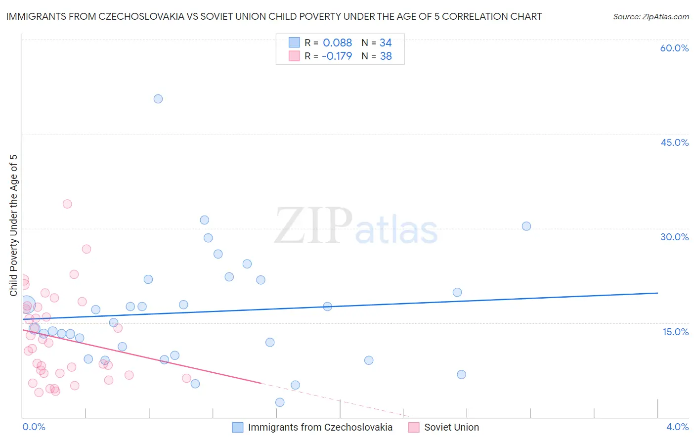 Immigrants from Czechoslovakia vs Soviet Union Child Poverty Under the Age of 5