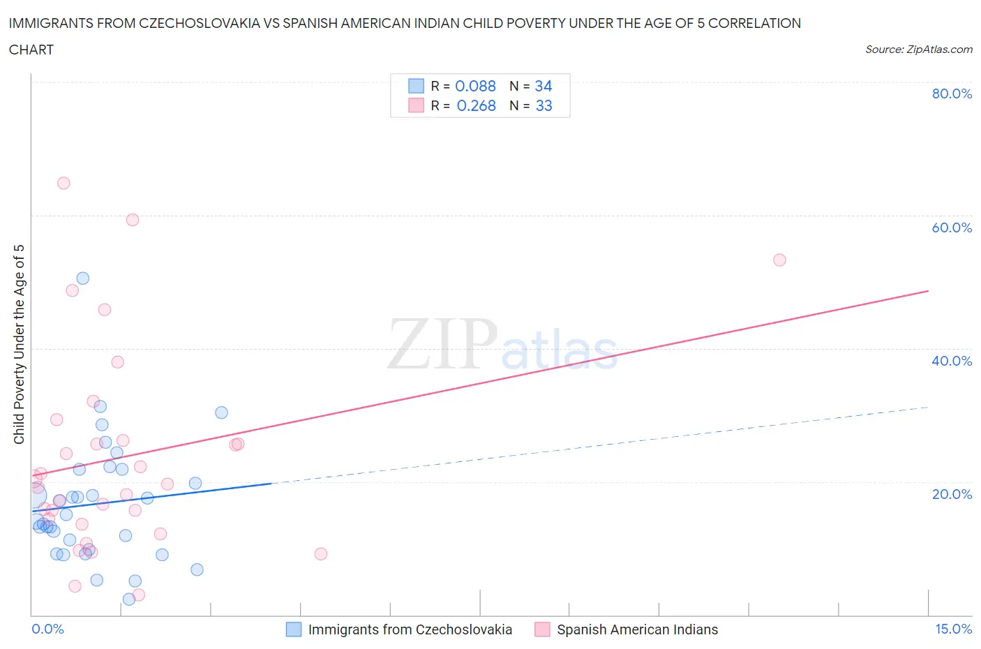 Immigrants from Czechoslovakia vs Spanish American Indian Child Poverty Under the Age of 5