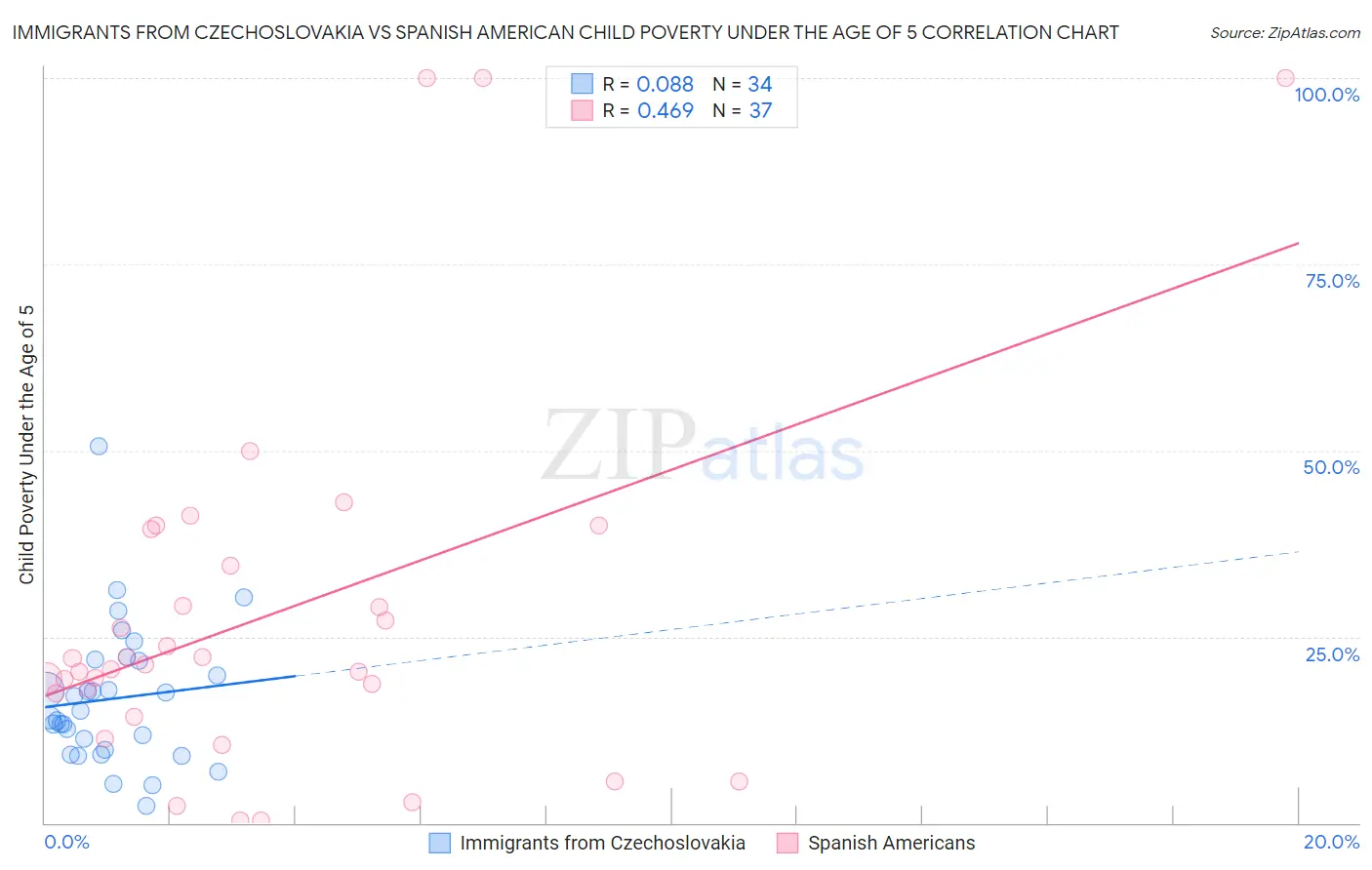 Immigrants from Czechoslovakia vs Spanish American Child Poverty Under the Age of 5