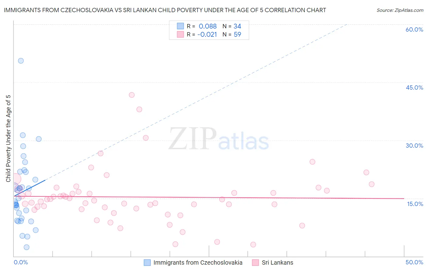 Immigrants from Czechoslovakia vs Sri Lankan Child Poverty Under the Age of 5