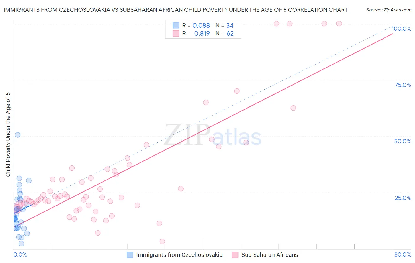 Immigrants from Czechoslovakia vs Subsaharan African Child Poverty Under the Age of 5