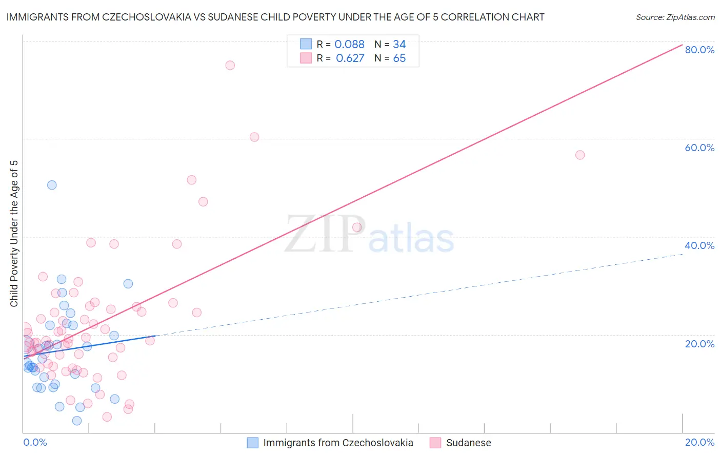 Immigrants from Czechoslovakia vs Sudanese Child Poverty Under the Age of 5
