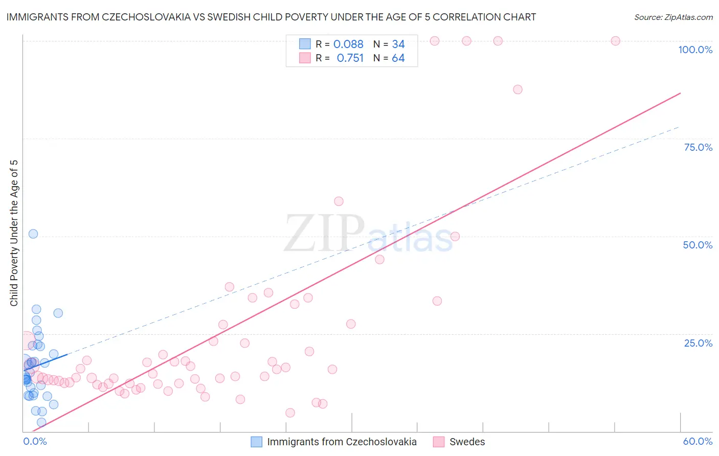 Immigrants from Czechoslovakia vs Swedish Child Poverty Under the Age of 5