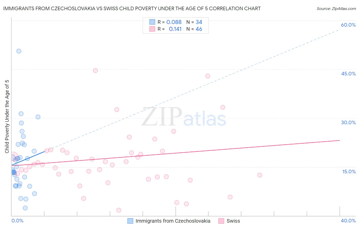 Immigrants from Czechoslovakia vs Swiss Child Poverty Under the Age of 5