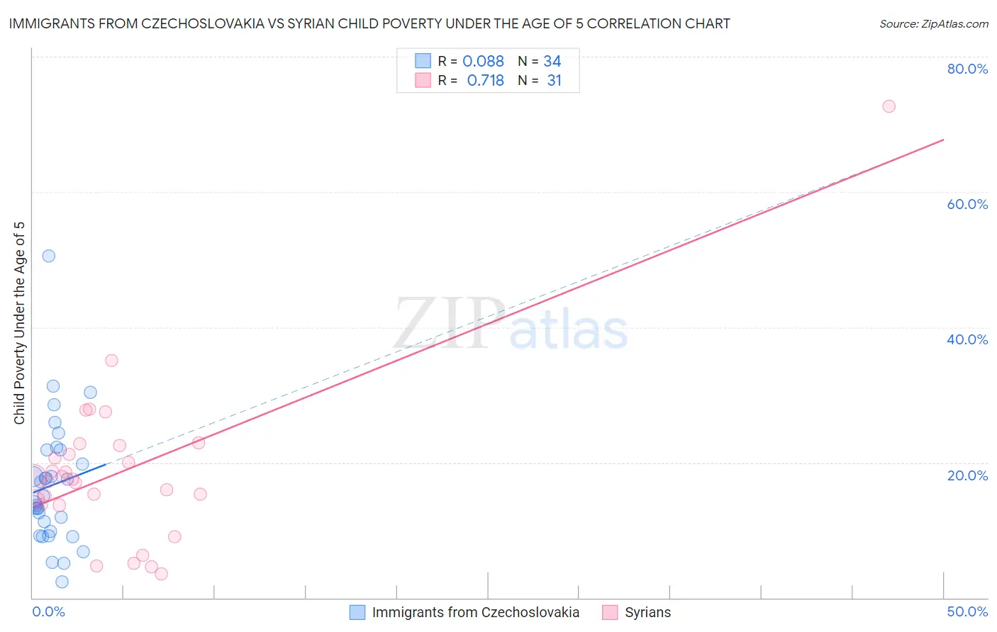 Immigrants from Czechoslovakia vs Syrian Child Poverty Under the Age of 5