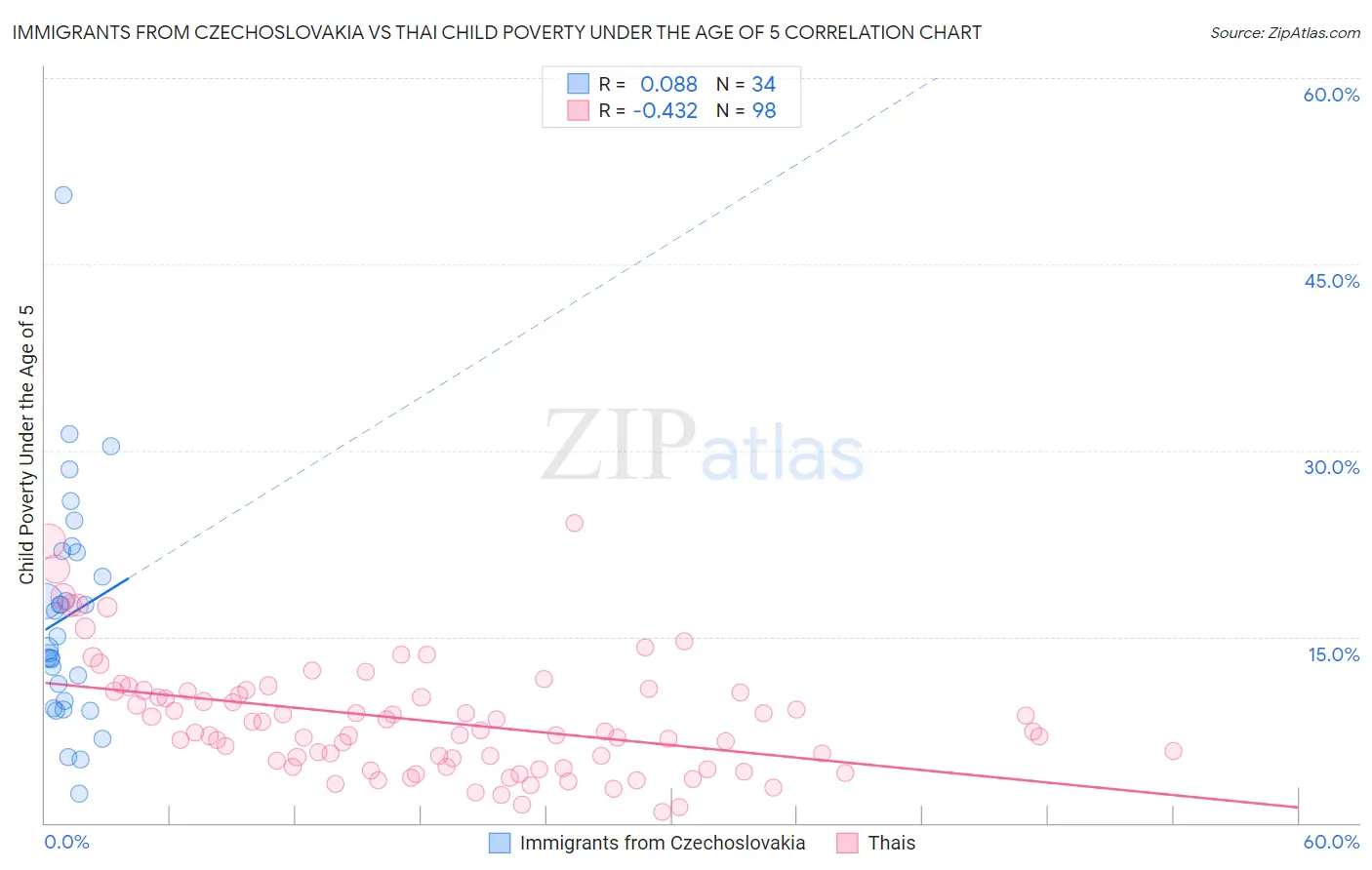 Immigrants from Czechoslovakia vs Thai Child Poverty Under the Age of 5