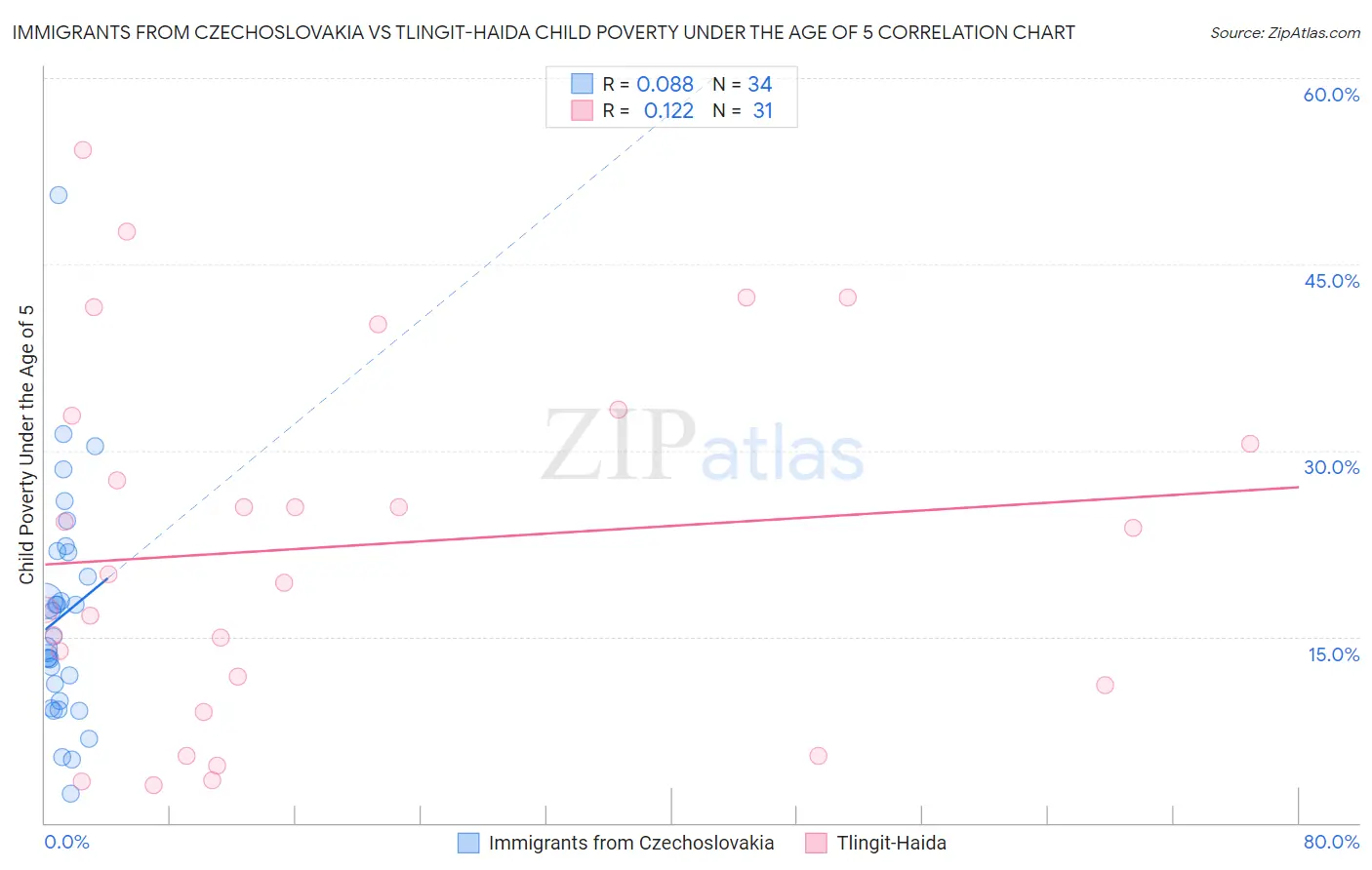 Immigrants from Czechoslovakia vs Tlingit-Haida Child Poverty Under the Age of 5