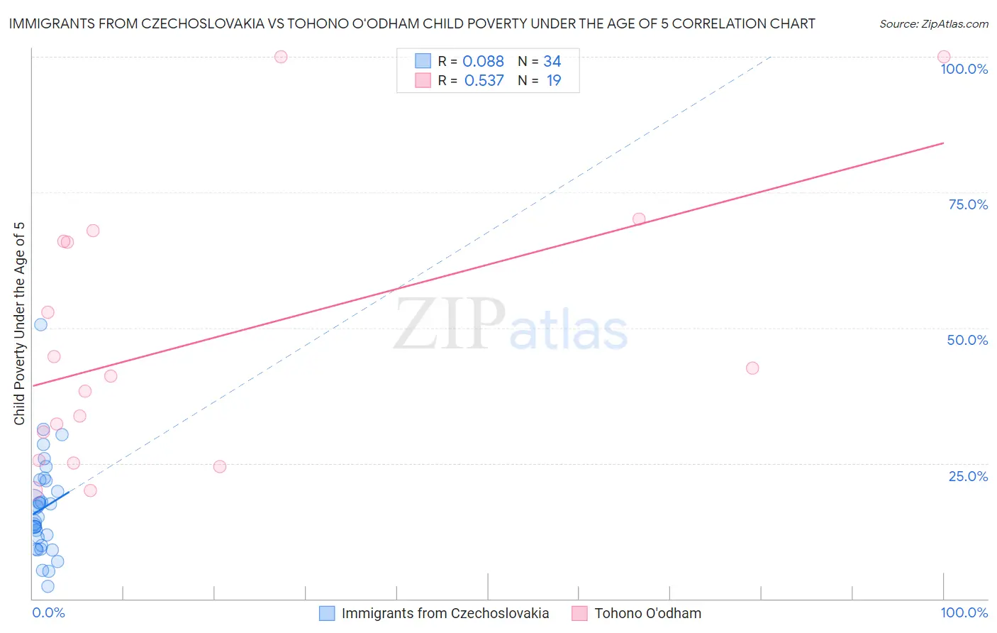 Immigrants from Czechoslovakia vs Tohono O'odham Child Poverty Under the Age of 5