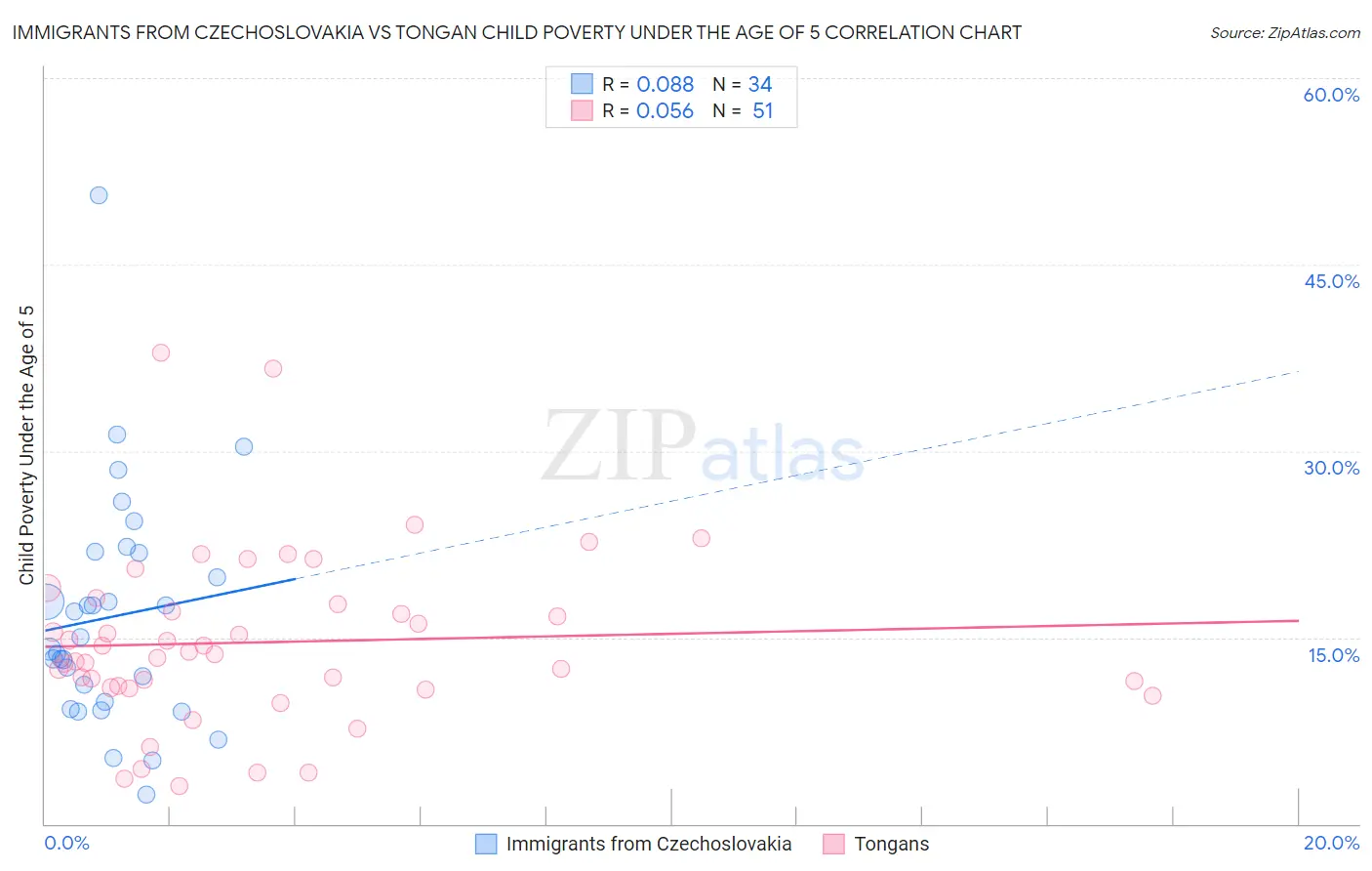 Immigrants from Czechoslovakia vs Tongan Child Poverty Under the Age of 5