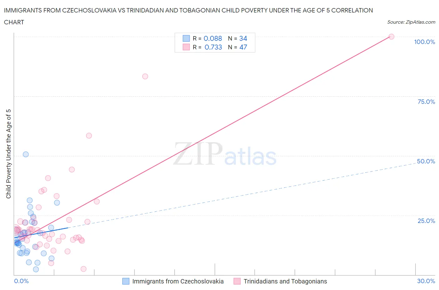 Immigrants from Czechoslovakia vs Trinidadian and Tobagonian Child Poverty Under the Age of 5