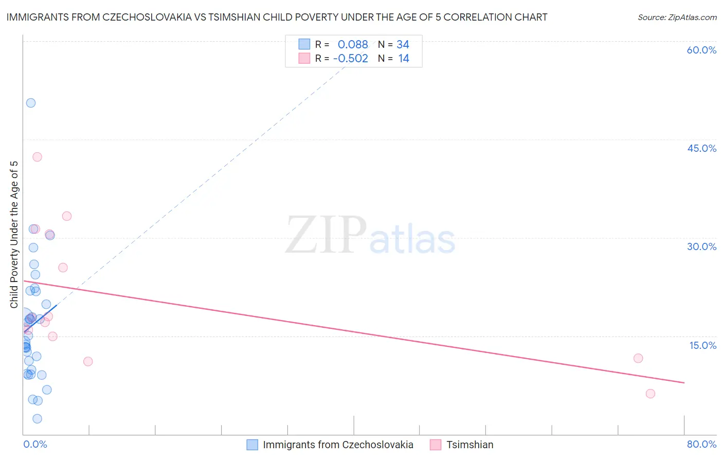 Immigrants from Czechoslovakia vs Tsimshian Child Poverty Under the Age of 5
