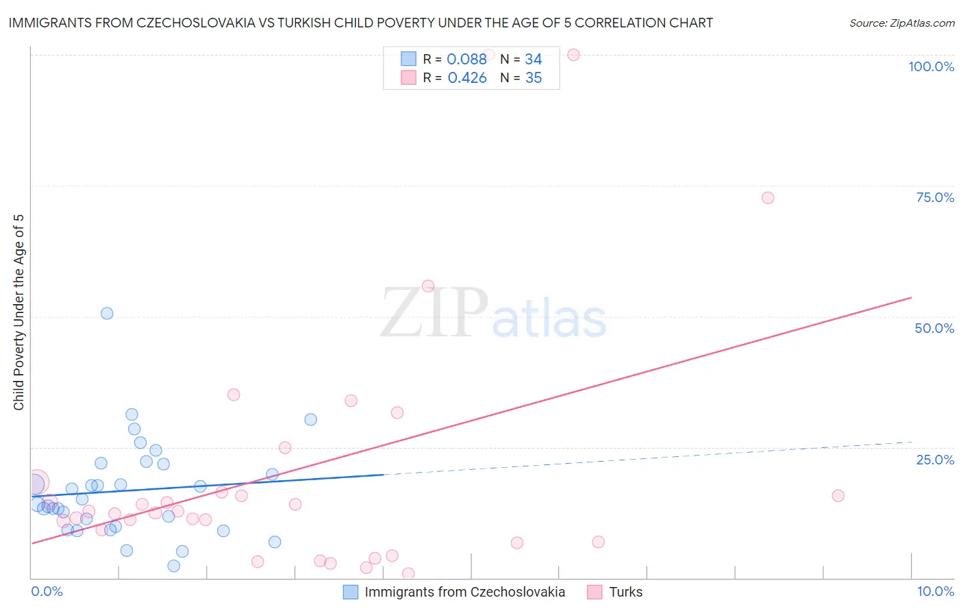Immigrants from Czechoslovakia vs Turkish Child Poverty Under the Age of 5