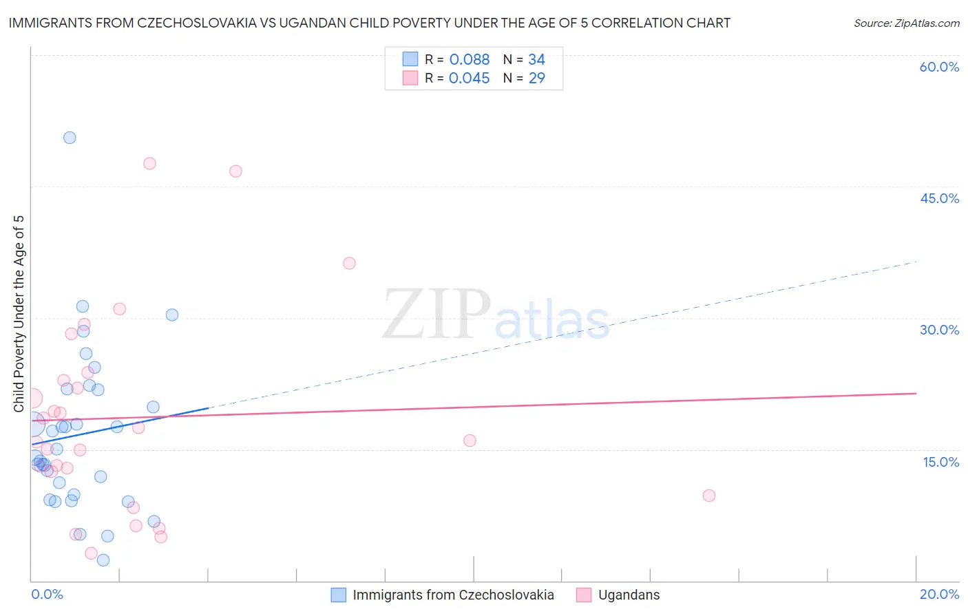 Immigrants from Czechoslovakia vs Ugandan Child Poverty Under the Age of 5