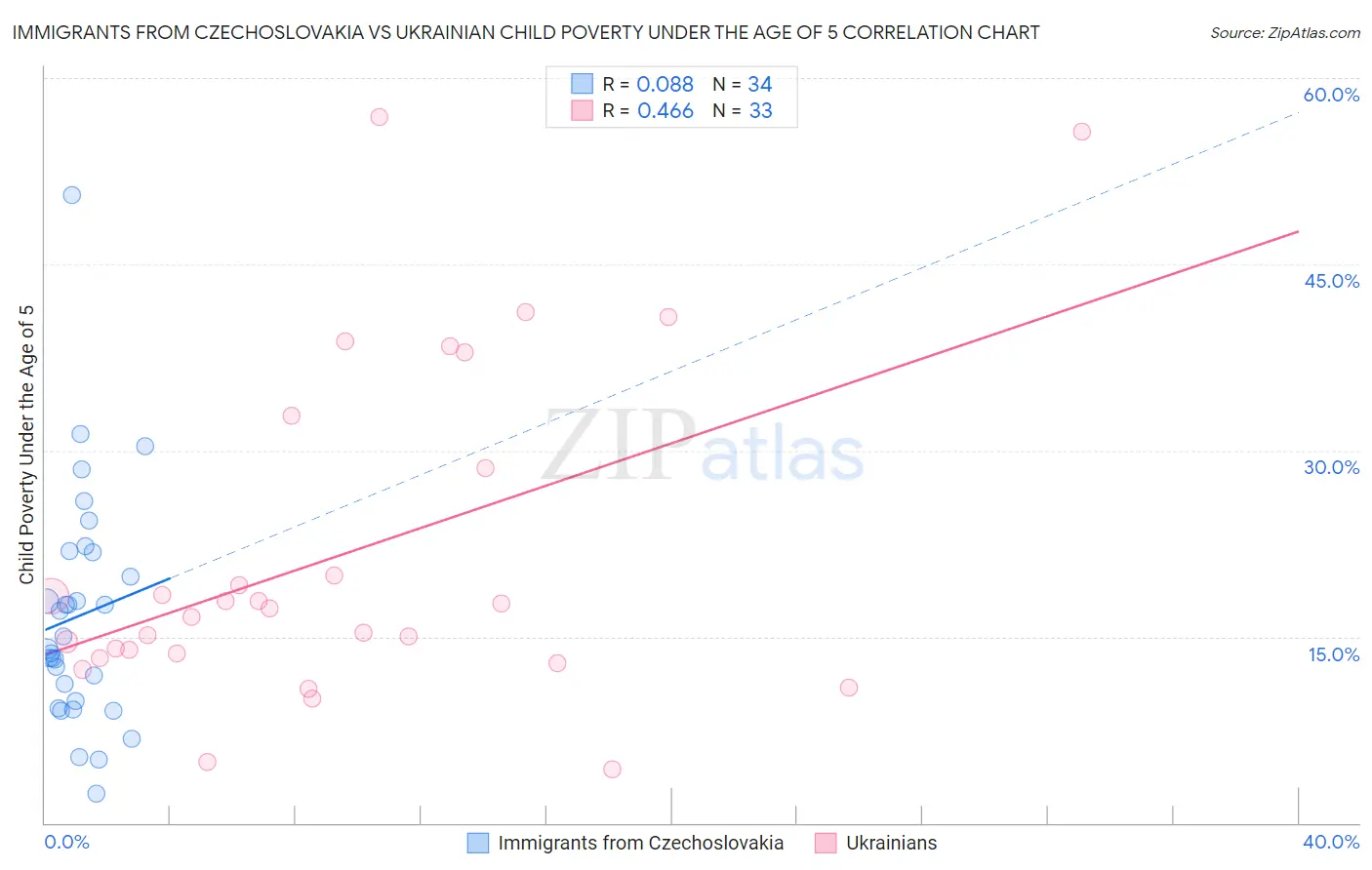 Immigrants from Czechoslovakia vs Ukrainian Child Poverty Under the Age of 5