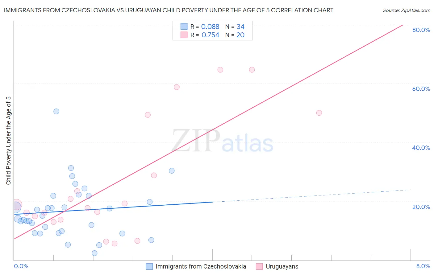 Immigrants from Czechoslovakia vs Uruguayan Child Poverty Under the Age of 5