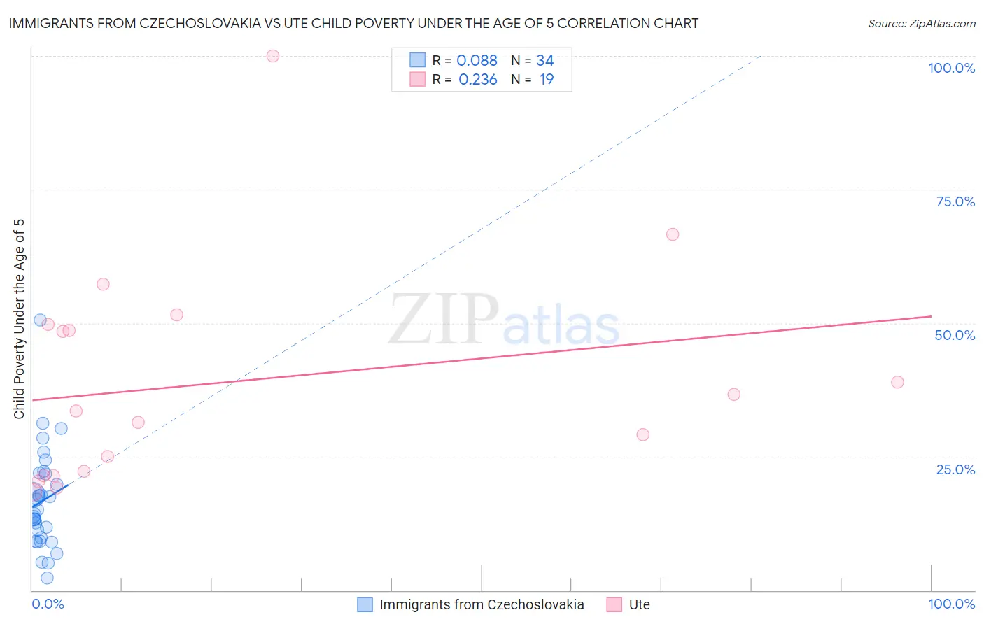 Immigrants from Czechoslovakia vs Ute Child Poverty Under the Age of 5