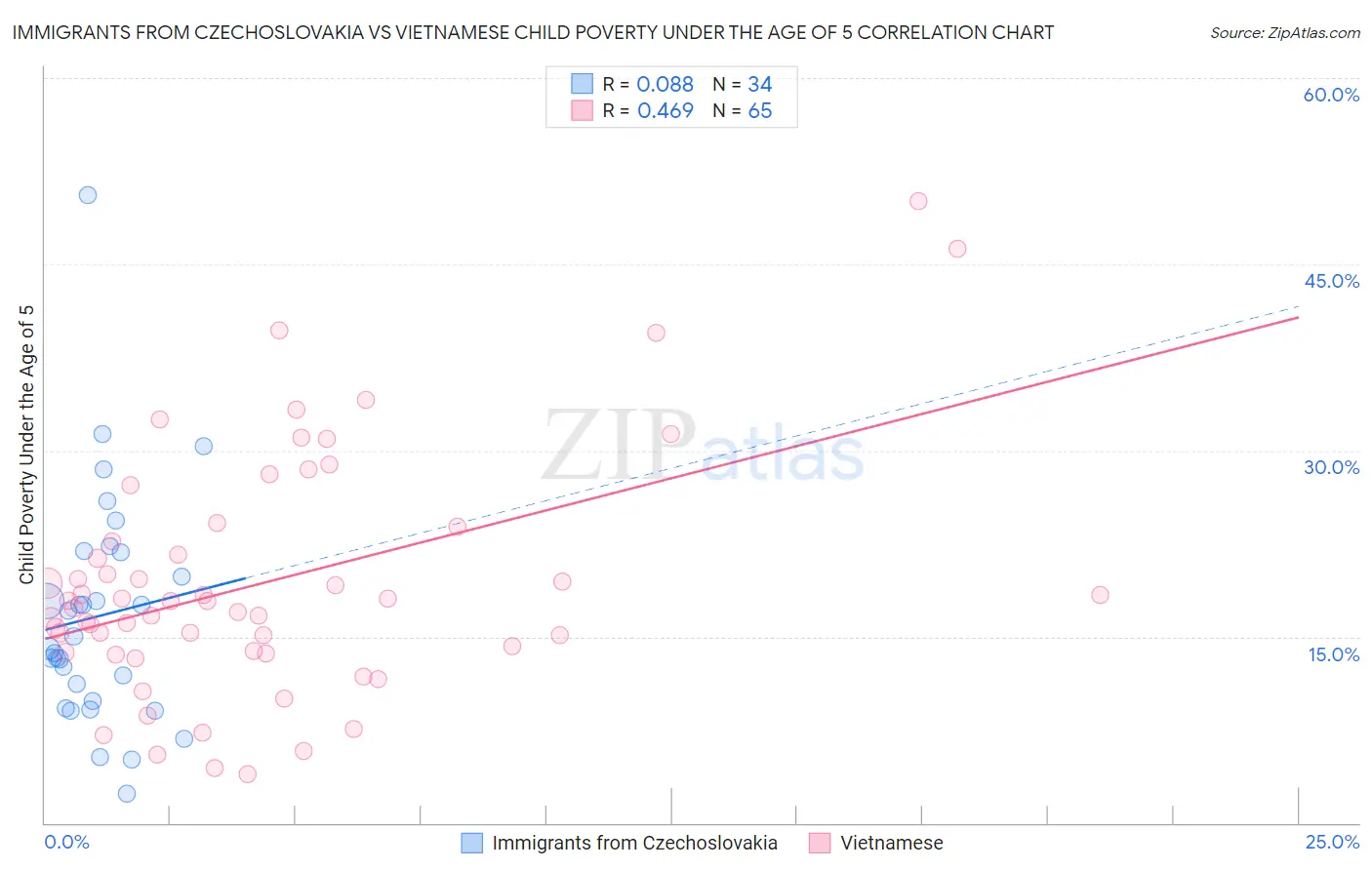 Immigrants from Czechoslovakia vs Vietnamese Child Poverty Under the Age of 5