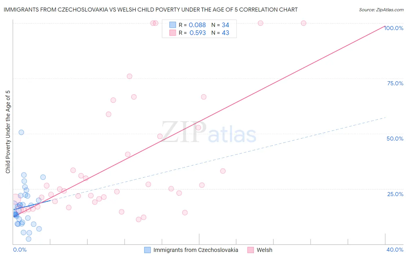 Immigrants from Czechoslovakia vs Welsh Child Poverty Under the Age of 5