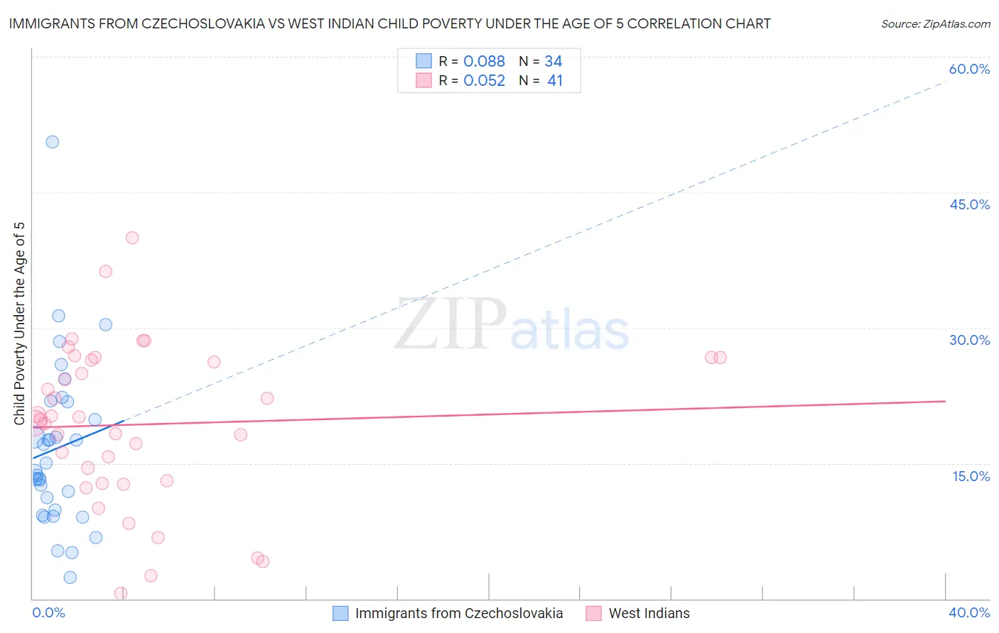 Immigrants from Czechoslovakia vs West Indian Child Poverty Under the Age of 5