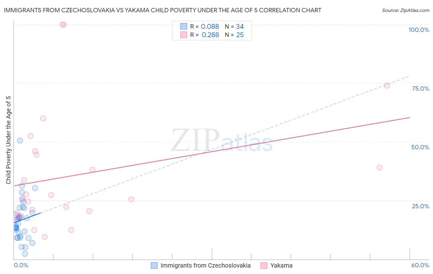 Immigrants from Czechoslovakia vs Yakama Child Poverty Under the Age of 5