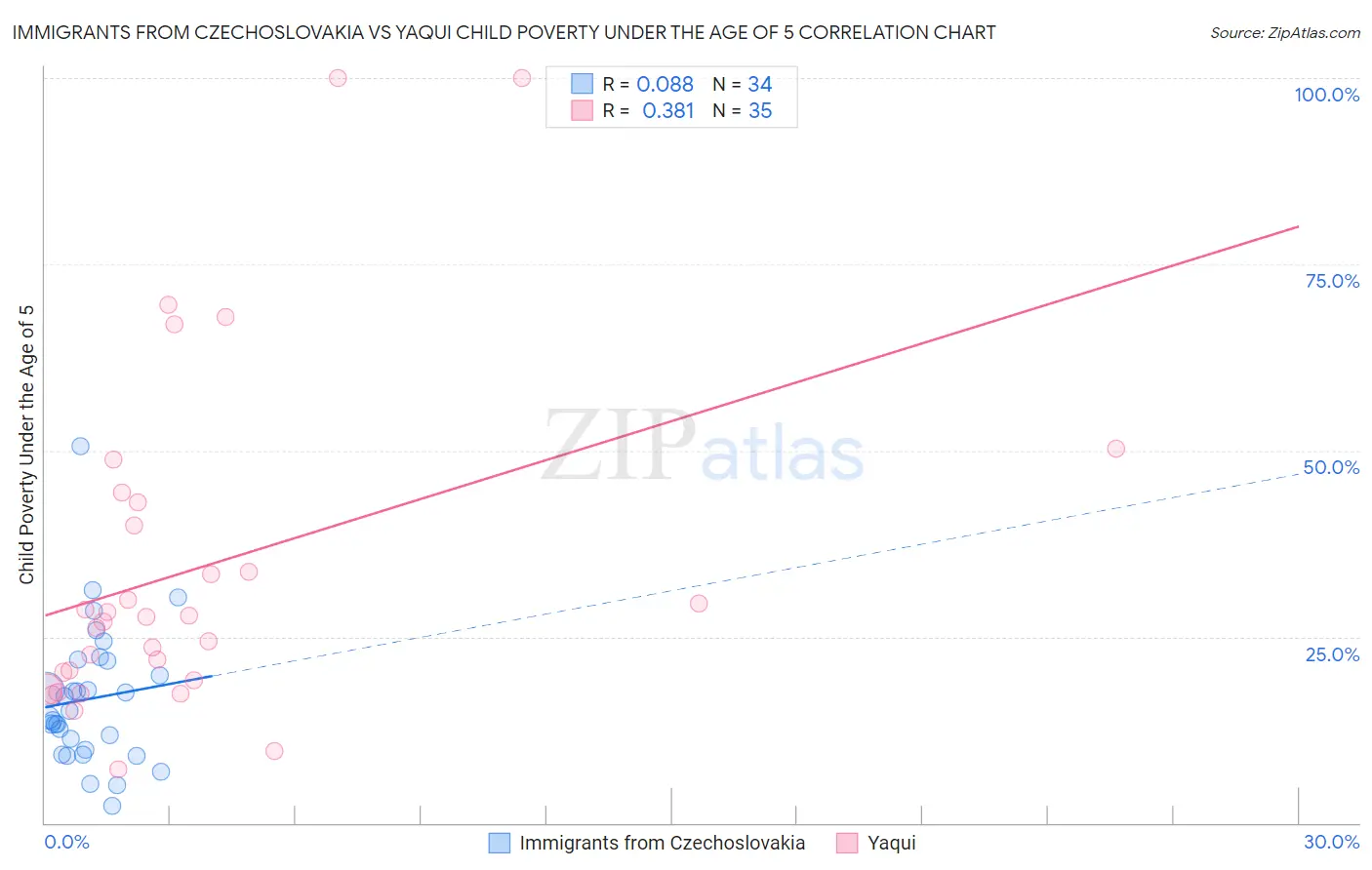 Immigrants from Czechoslovakia vs Yaqui Child Poverty Under the Age of 5
