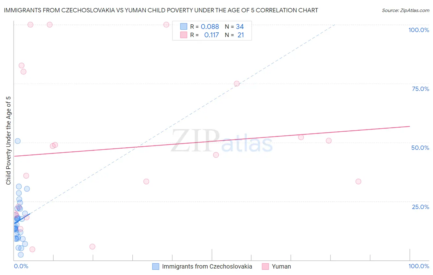Immigrants from Czechoslovakia vs Yuman Child Poverty Under the Age of 5
