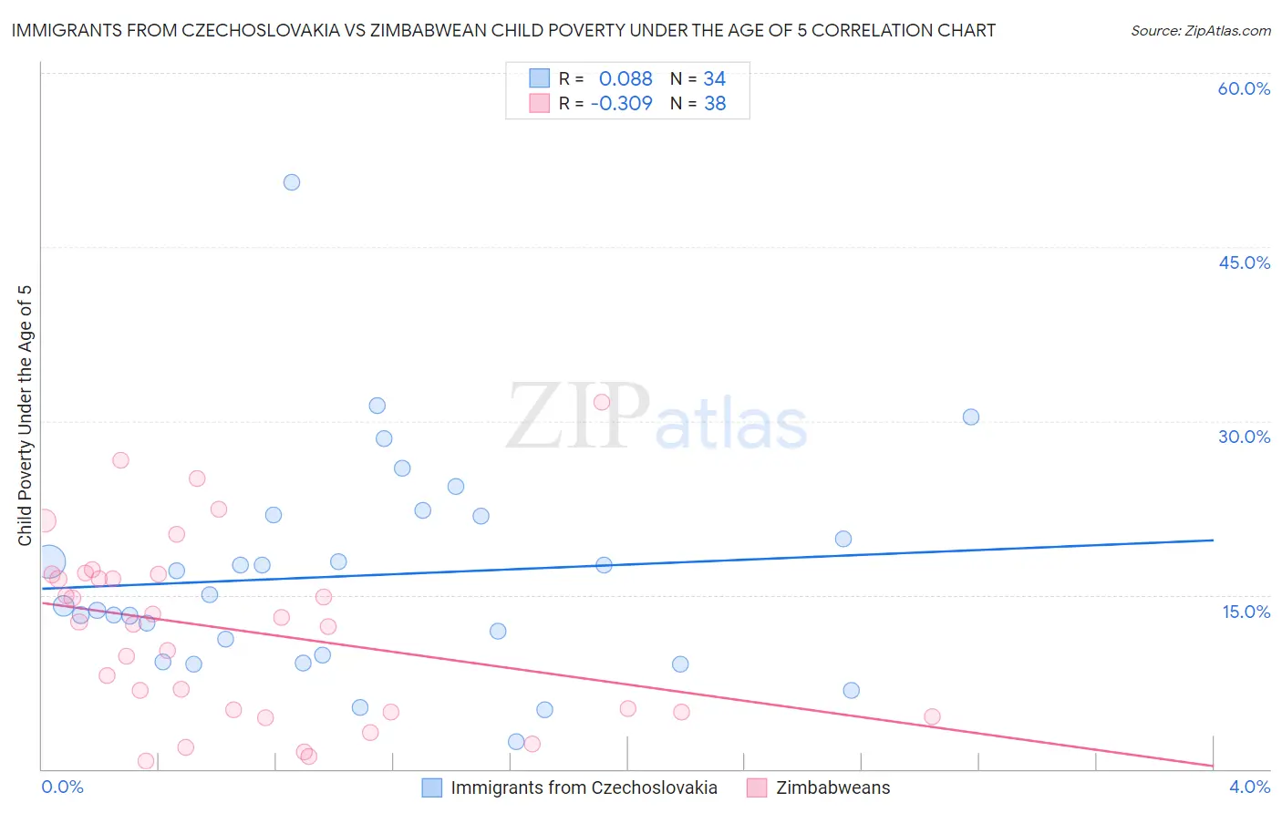 Immigrants from Czechoslovakia vs Zimbabwean Child Poverty Under the Age of 5