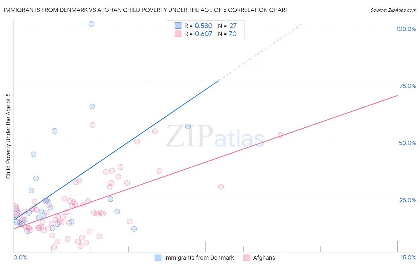 Immigrants from Denmark vs Afghan Child Poverty Under the Age of 5