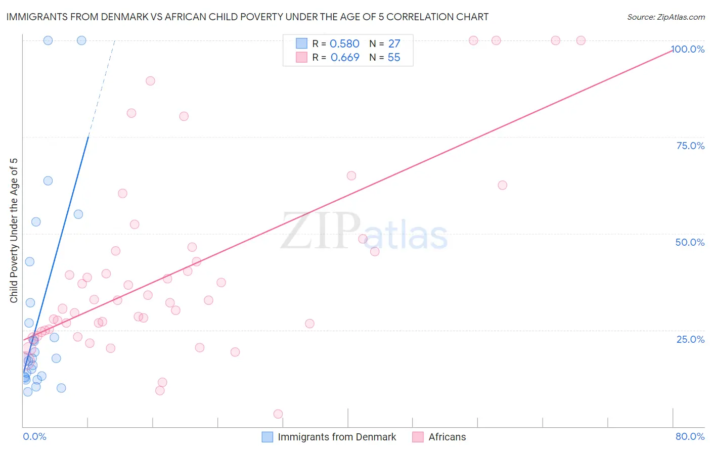 Immigrants from Denmark vs African Child Poverty Under the Age of 5