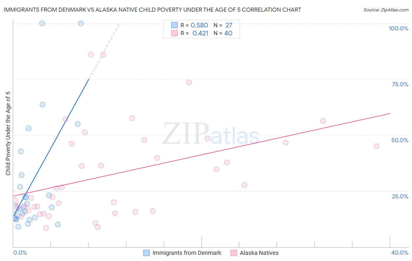 Immigrants from Denmark vs Alaska Native Child Poverty Under the Age of 5